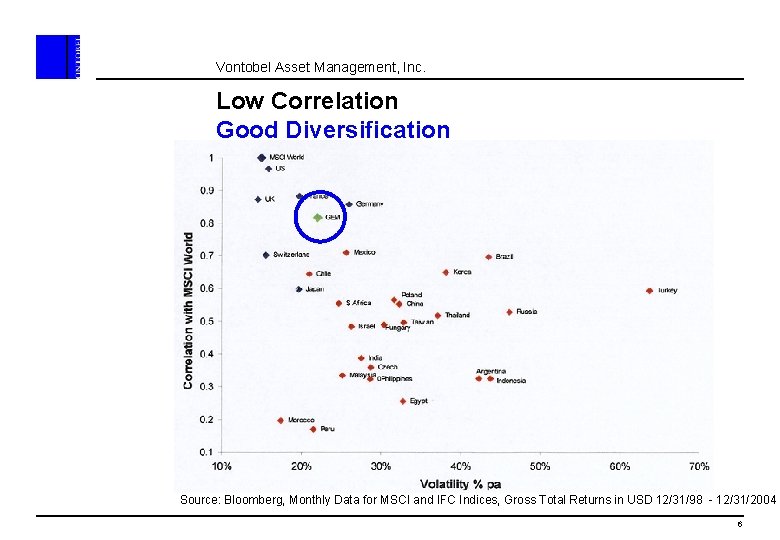 Vontobel Asset Management, Inc. Low Correlation Good Diversification Source: Bloomberg, Monthly Data for MSCI