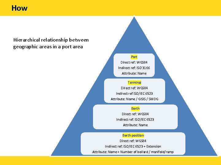 How Hierarchical relationship between geographic areas in a port area Port Direct ref: WGS
