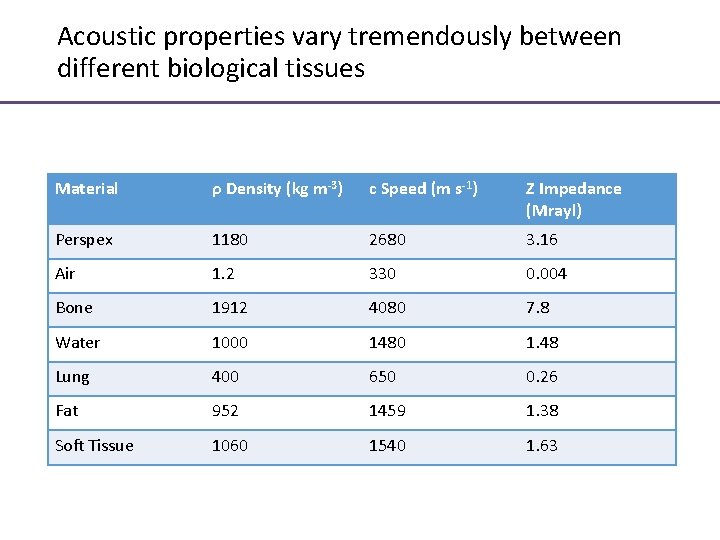 Acoustic properties vary tremendously between different biological tissues Material ρ Density (kg m-3) c