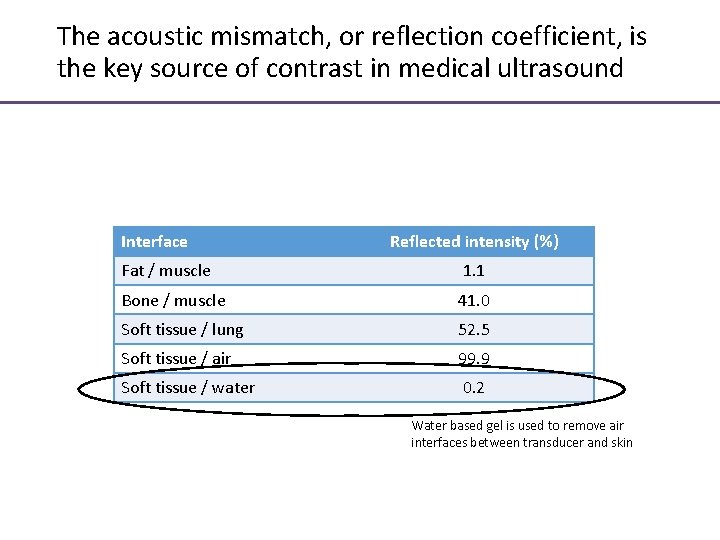 The acoustic mismatch, or reflection coefficient, is the key source of contrast in medical