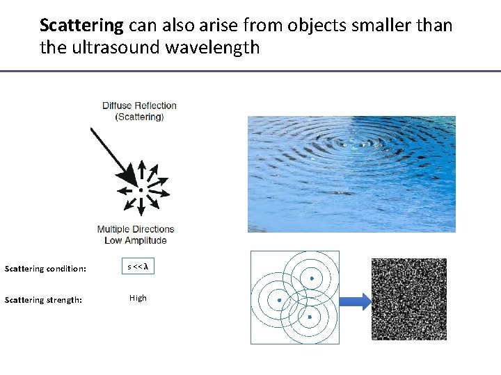Scattering can also arise from objects smaller than the ultrasound wavelength Scattering condition: s