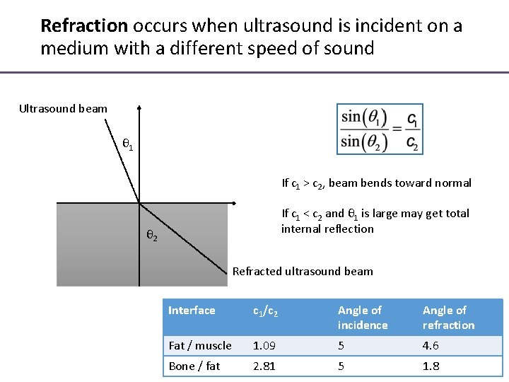 Refraction occurs when ultrasound is incident on a medium with a different speed of