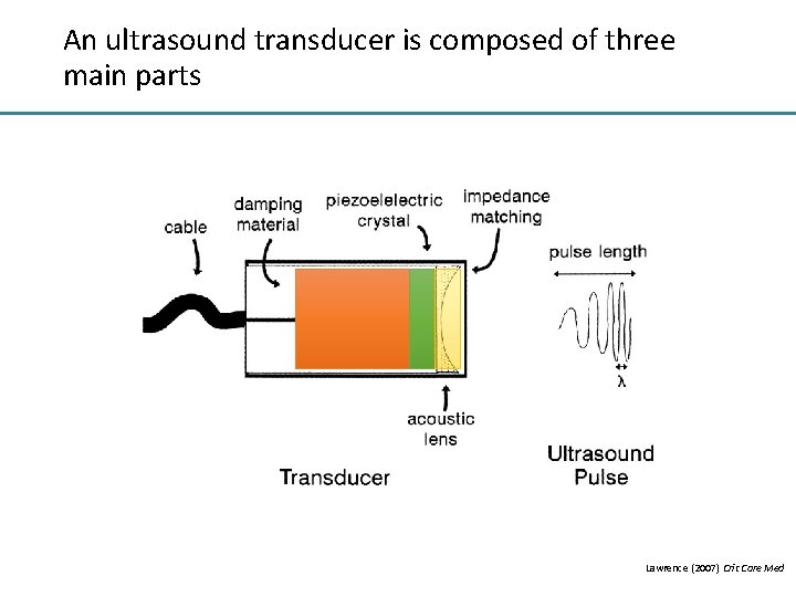 An ultrasound transducer is composed of three main parts Lawrence (2007) Crit Care Med