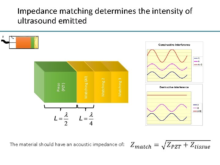 Matching 3 Matching 2 Matching (Al) Piezo (PZT) Impedance matching determines the intensity of