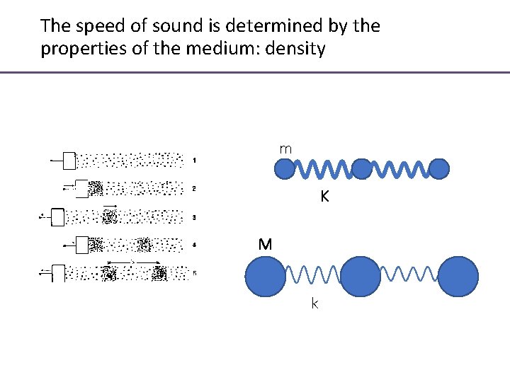 The speed of sound is determined by the properties of the medium: density m
