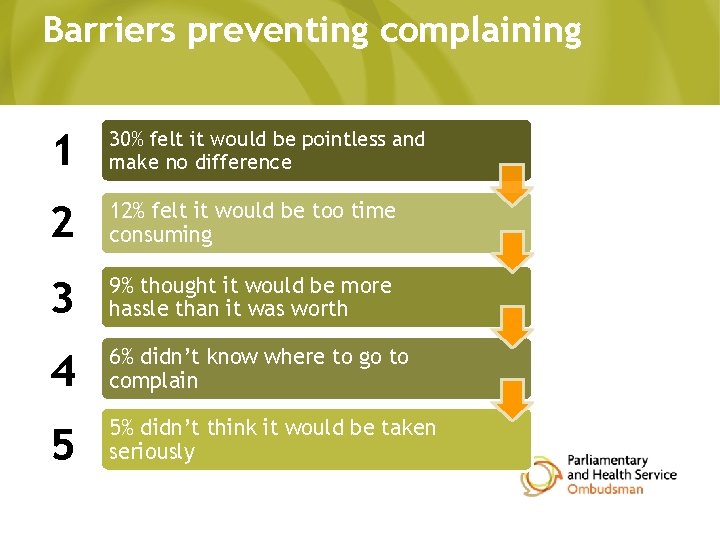 Barriers preventing complaining 1 30% felt it would be pointless and make no difference