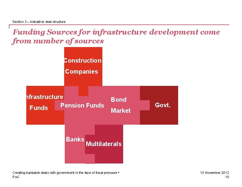 Section 3 – Indicative deal structure Funding Sources for infrastructure development come from number