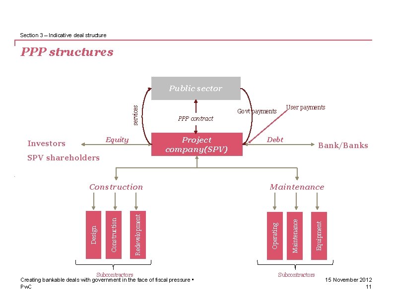 Section 3 – Indicative deal structure PPP structures PPP contract Redevelopment Construction Design Construction