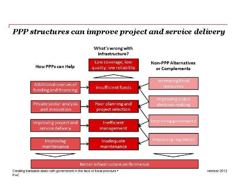 PPP structures can improve project and service delivery Creating bankable deals with government in