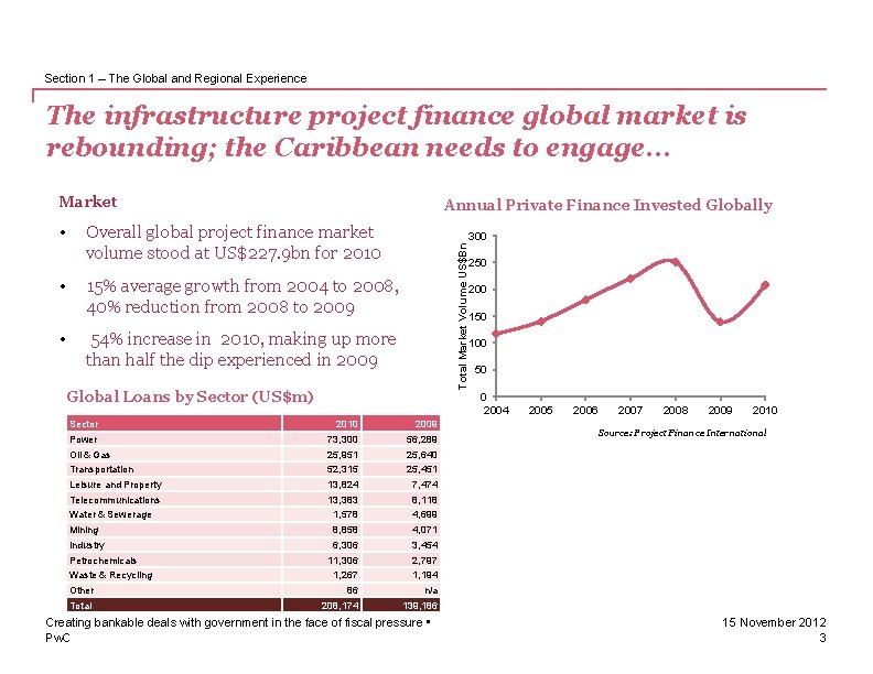 Section 1 – The Global and Regional Experience The infrastructure project finance global market