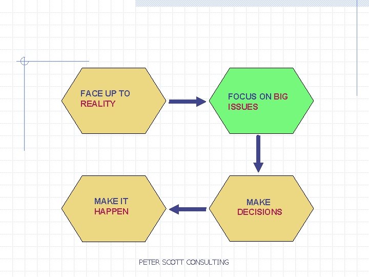FACE UP TO REALITY FOCUS ON BIG ISSUES MAKE IT HAPPEN MAKE DECISIONS PETER