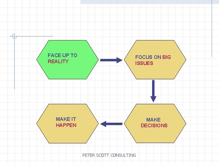 FACE UP TO REALITY FOCUS ON BIG ISSUES MAKE IT HAPPEN MAKE DECISIONS PETER