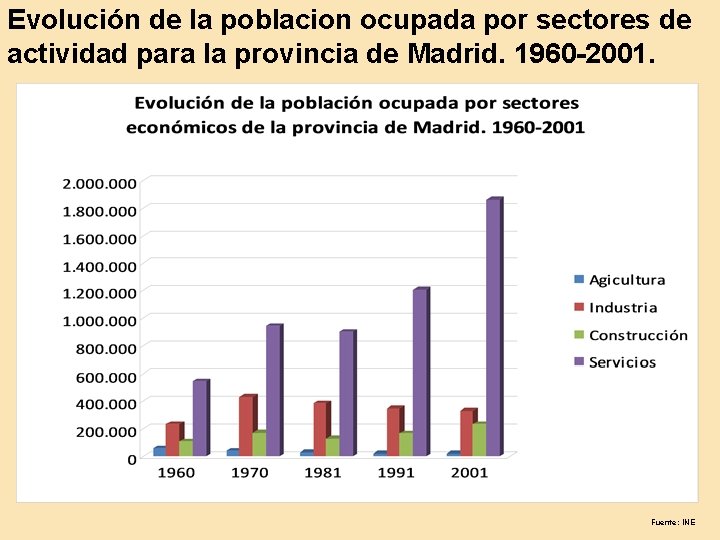 Evolución de la poblacion ocupada por sectores de actividad para la provincia de Madrid.