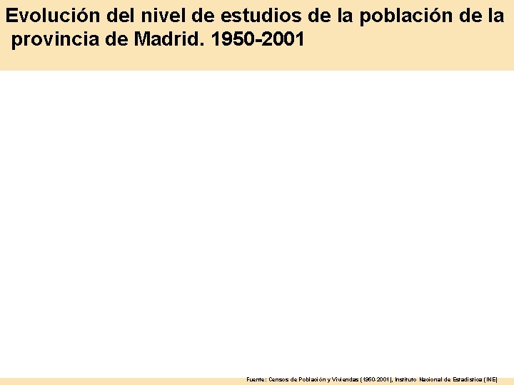 Evolución del nivel de estudios de la población de la provincia de Madrid. 1950