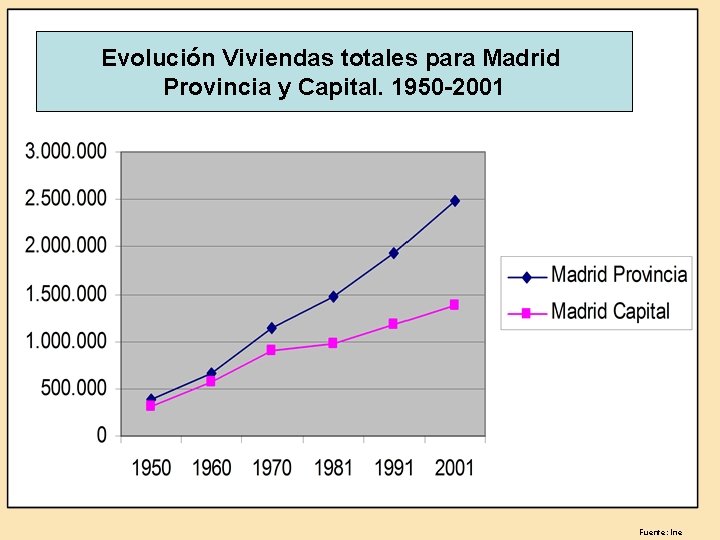 . Evolución Viviendas totales para Madrid Provincia y Capital. 1950 -2001 Fuente: Ine 