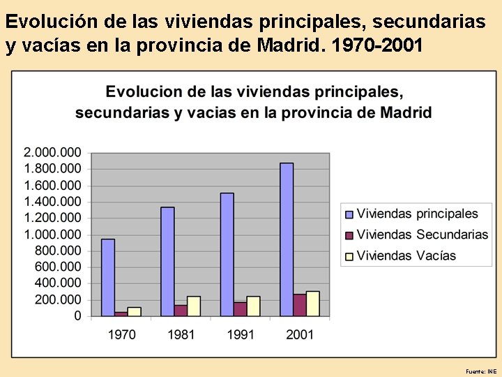 Evolución de las viviendas principales, secundarias y vacías en la provincia de Madrid. 1970