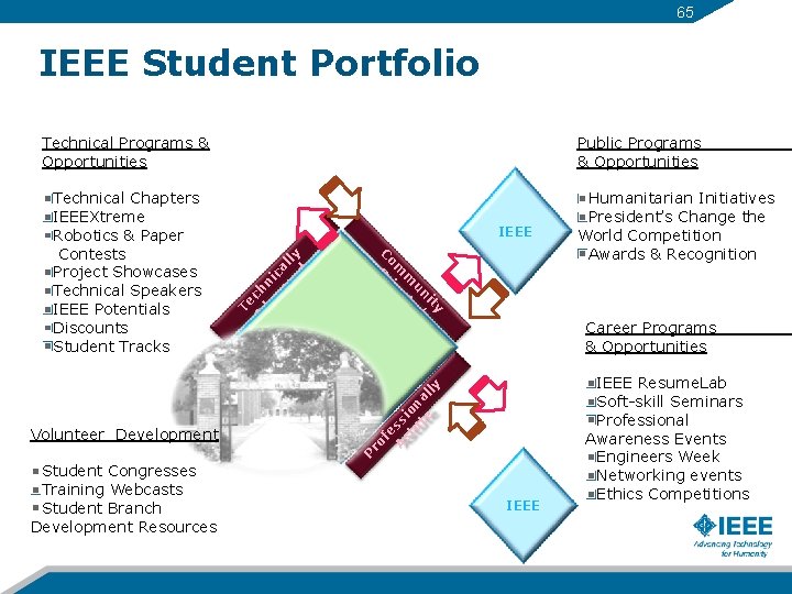 65 IEEE Student Portfolio Public Programs & Opportunities Technical Programs & Opportunities Te A