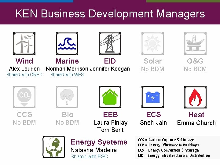 KEN Business Development Managers Wind Alex Louden Marine EID Norman Morrison Jennifer Keegan Solar