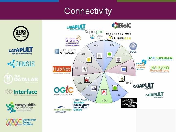 Connectivity BIO WIN SOL CCS EDI ECS EPPS OAG MAR EUB HEA 