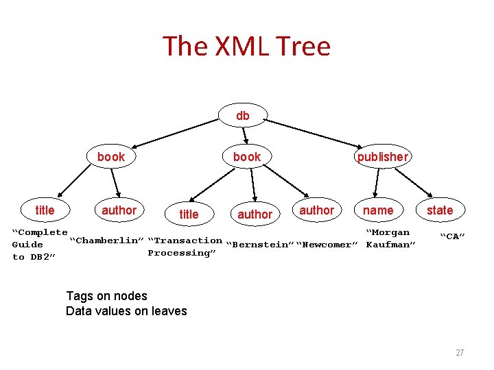 The XML Tree db book title author publisher author name “Complete “Morgan “Chamberlin” “Transaction