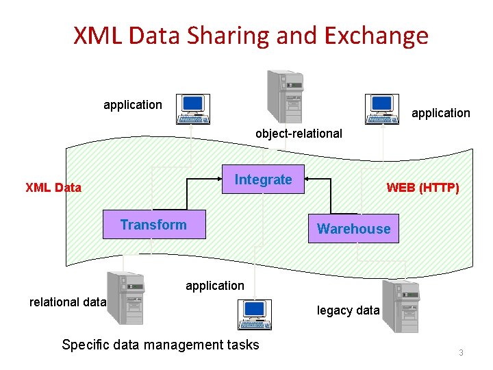 XML Data Sharing and Exchange application object-relational Integrate XML Data Transform WEB (HTTP) Warehouse