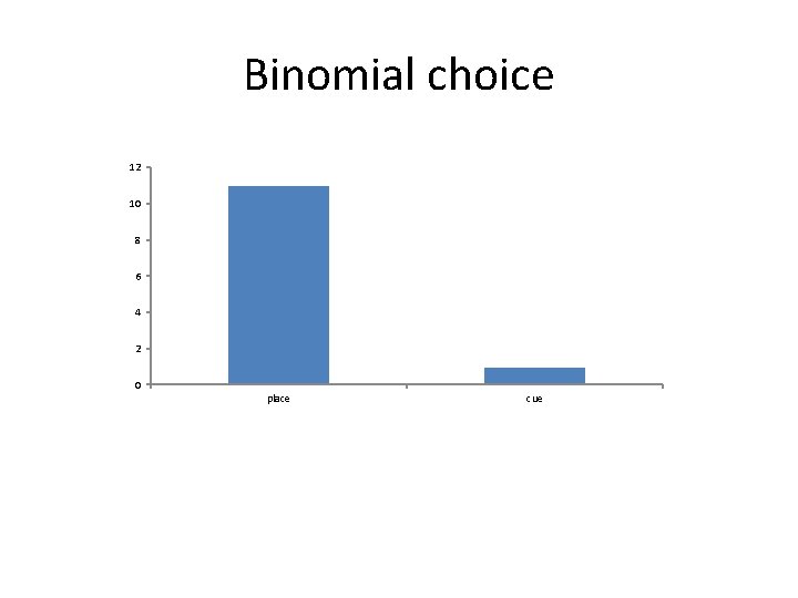 Binomial choice 12 10 8 6 4 2 0 place cue 