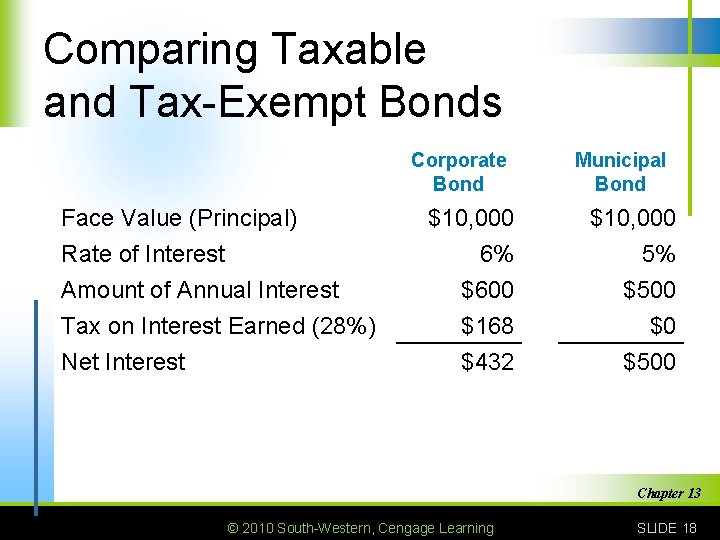 Comparing Taxable and Tax-Exempt Bonds Corporate Bond Face Value (Principal) Rate of Interest Amount