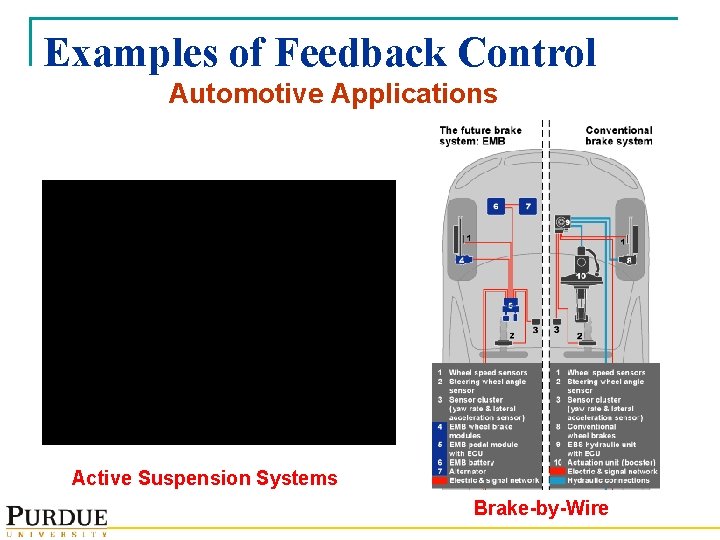 Examples of Feedback Control Automotive Applications Active Suspension Systems Brake-by-Wire 