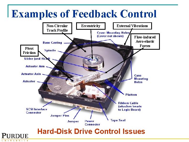 Examples of Feedback Control Non-Circular Track Profile Pivot Friction Eccentricity External Vibrations Flow-induced Aero-elastic