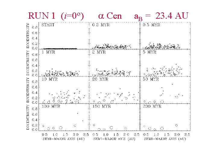 RUN 1 (i=0 o) Cen a. B = 23. 4 AU 