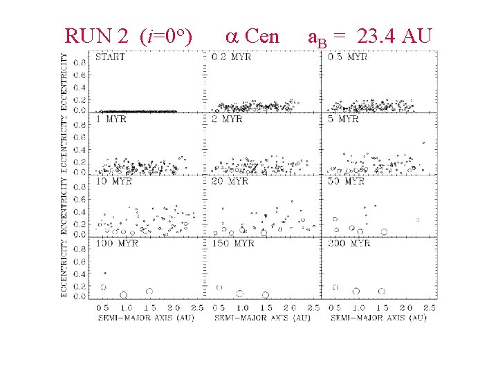 RUN 2 (i=0 o) Cen a. B = 23. 4 AU 