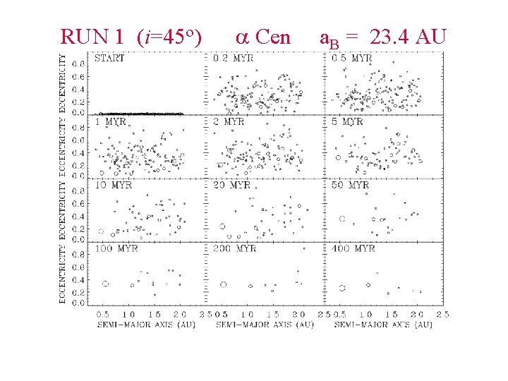 RUN 1 (i=45 o) Cen a. B = 23. 4 AU 