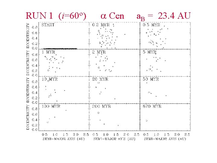 RUN 1 (i=60 o) Cen a. B = 23. 4 AU 