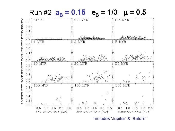 Run #2 a. B = 0. 15 e. B = 1/3 m = 0.