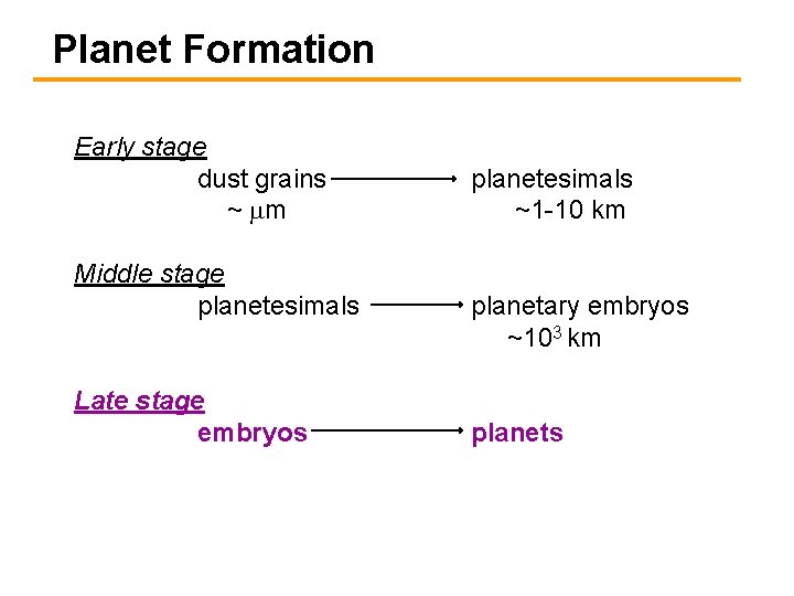 Planet Formation Early stage dust grains ~ mm Middle stage planetesimals Late stage embryos