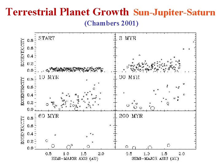 Terrestrial Planet Growth Sun-Jupiter-Saturn (Chambers 2001) 