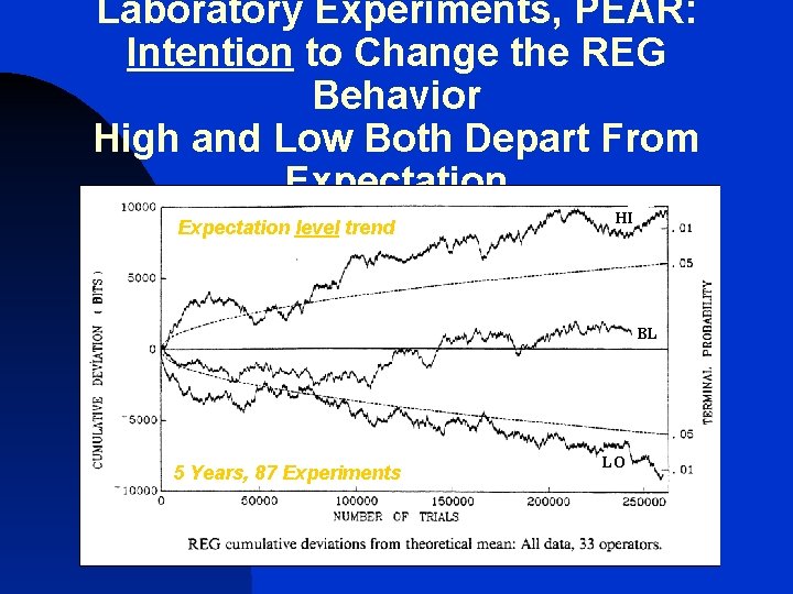 Laboratory Experiments, PEAR: Intention to Change the REG Behavior High and Low Both Depart