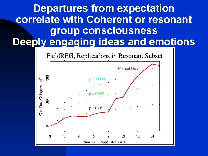 Departures from expectation correlate with Coherent or resonant group consciousness Deeply engaging ideas and