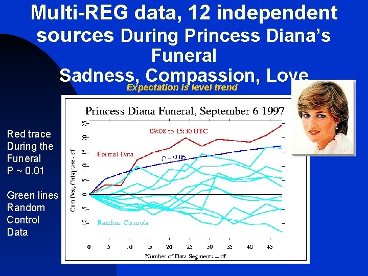 Multi-REG data, 12 independent sources During Princess Diana’s Funeral Sadness, Compassion, Love Expectation is