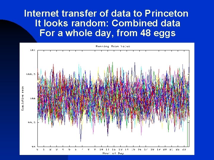 Internet transfer of data to Princeton It looks random: Combined data For a whole