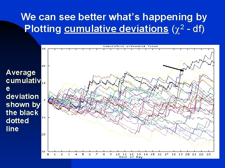 We can see better what’s happening by Plotting cumulative deviations ( 2 - df)
