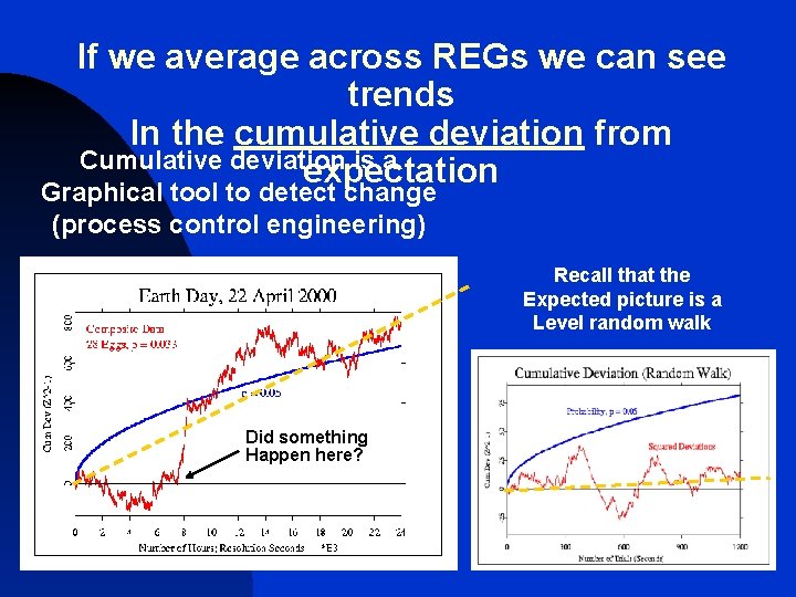 If we average across REGs we can see trends In the cumulative deviation from