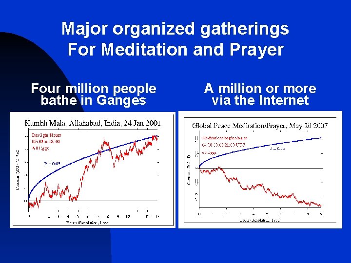 Major organized gatherings For Meditation and Prayer Four million people bathe in Ganges A