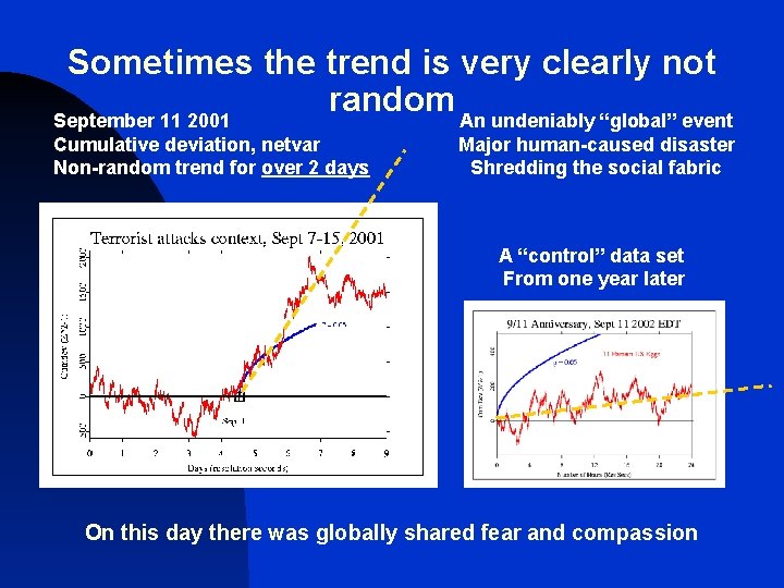 Sometimes the trend is very clearly not random September 11 2001 An undeniably “global”