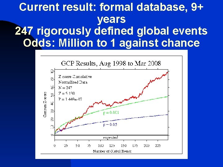 Current result: formal database, 9+ years 247 rigorously defined global events Odds: Million to