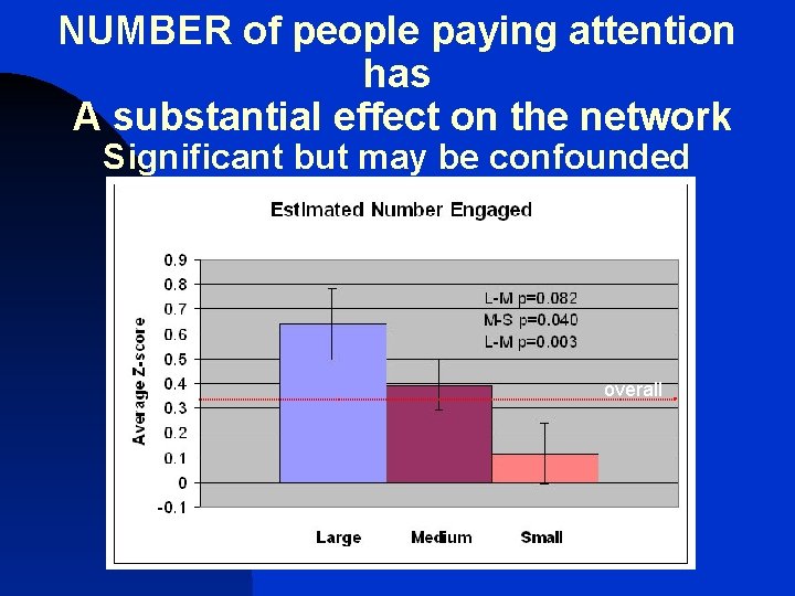 NUMBER of people paying attention has A substantial effect on the network Significant but