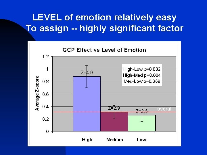 LEVEL of emotion relatively easy To assign -- highly significant factor overall 