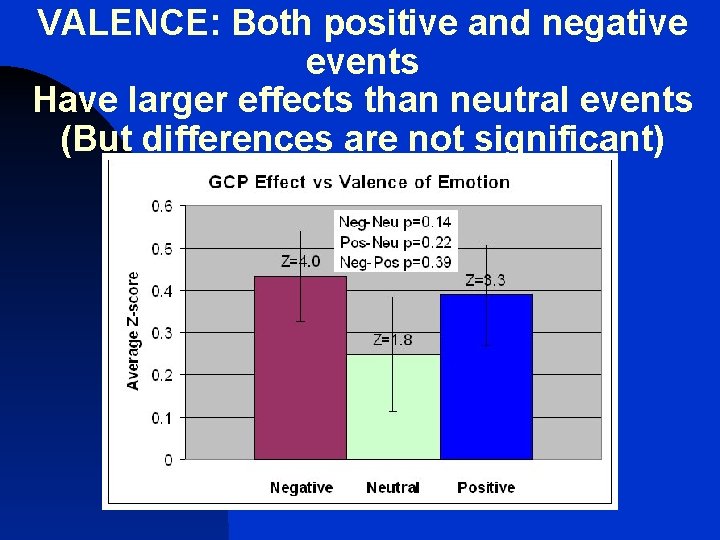 VALENCE: Both positive and negative events Have larger effects than neutral events (But differences