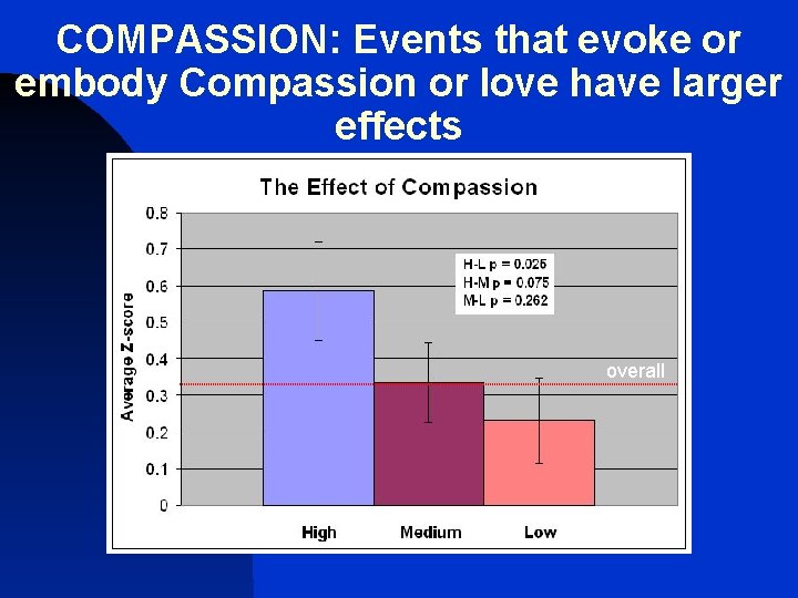 COMPASSION: Events that evoke or embody Compassion or love have larger effects overall 