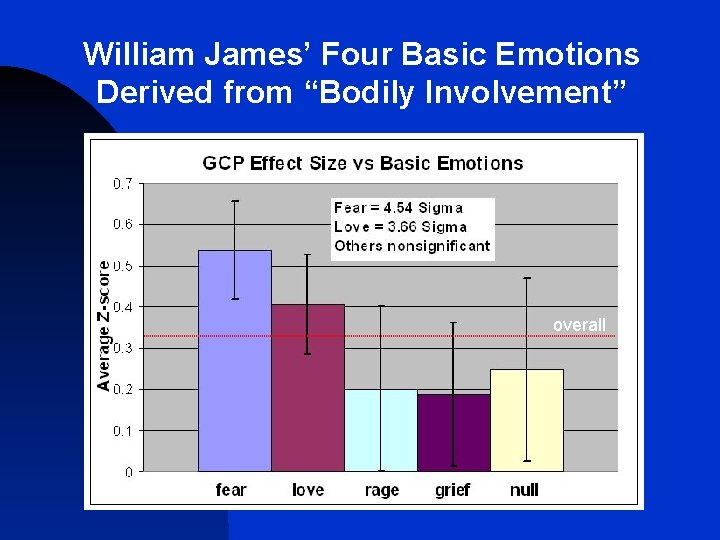 William James’ Four Basic Emotions Derived from “Bodily Involvement” overall 